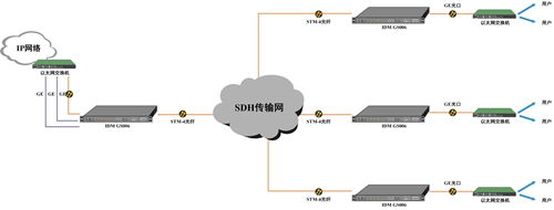 通過(guò)SDH傳輸網(wǎng)點(diǎn)對(duì)多點(diǎn)應(yīng)用.jpg