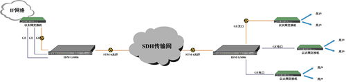 通過(guò)SDH傳輸網(wǎng)點(diǎn)對(duì)點(diǎn)應(yīng)用.jpg