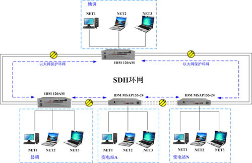圖2-2 電力環網以太網環網保護示意圖.jpg